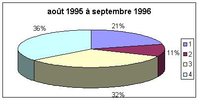 Statistiques des histologies de aout 1995 a septembre 1996