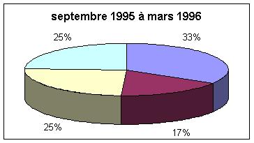 Statistiques des histologies de septembre 1995 a mars 1996